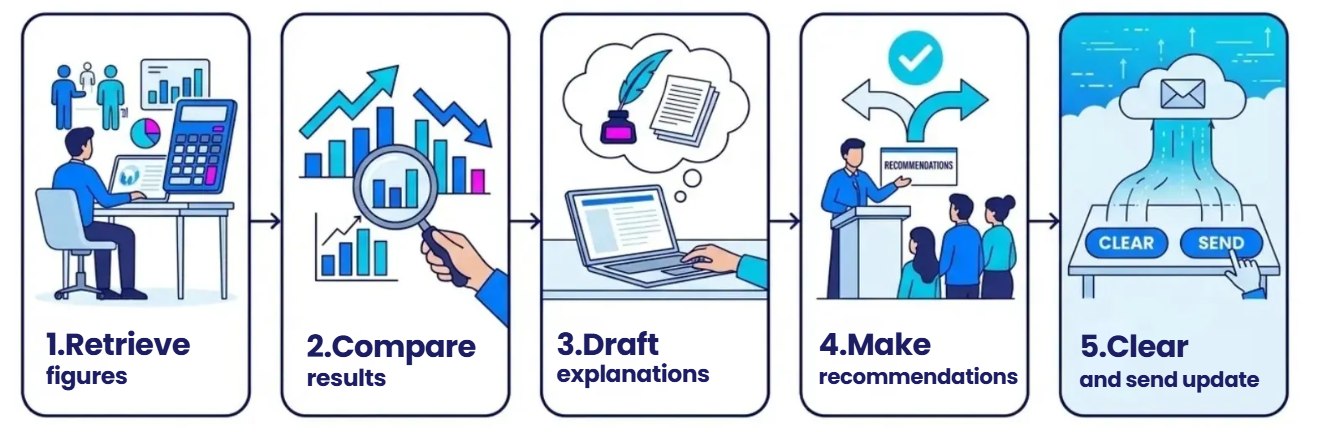 Five-step workflow: retrieve figures, compare results, draft explanations, make recommendations, then clear and send the update.